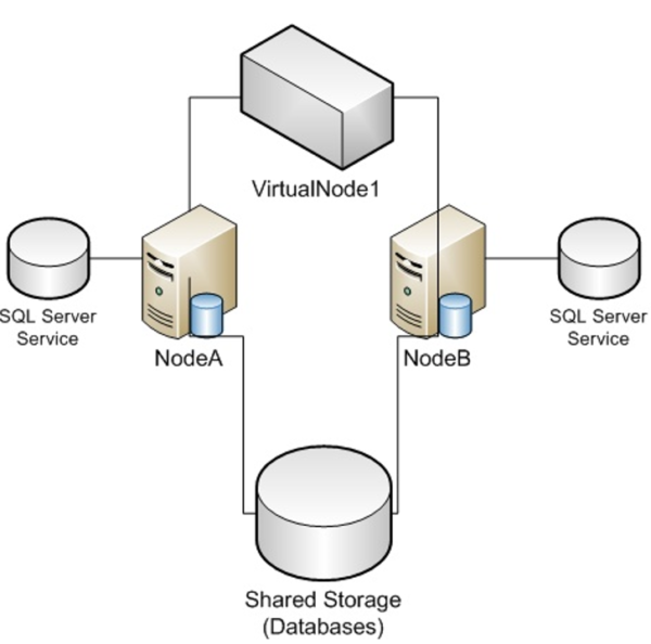Migração de SQL Server com Always On FCI - DBA